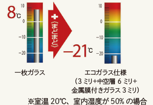 一枚ガラスの結露発生は8℃、まどまどのエコガラス仕様(3ミリ+中空層6ミリ+金属膜付きガラス3ミリ)にすると−21℃になります。(※室温20℃、室内湿度が50%の場合)