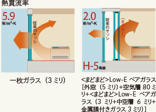 熱貫流率 一枚ガラス（３ミリ）の場合は5.9ワット/平方メートル・ケルビン、＜まどまど＞Low-Eペアガラス[外窓（5ミリ）＋空気層80ミリ＋＜まどまど＞Low-Eペアガラス（３ミリ＋中空層６ミリ＋金属膜付きガラス３ミリ）]の場合は2.0ワット/平方メートル・ケルビン（H-5等級）