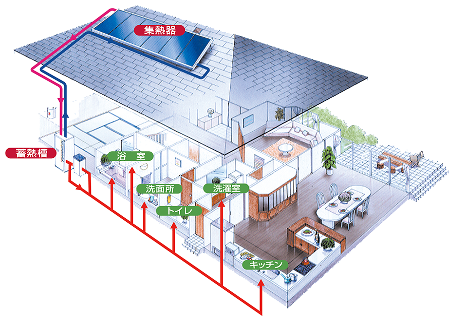 家のイラスト、太陽集熱器(平板形・真空ガラス管形)→蓄熱槽→補助熱源器→給湯