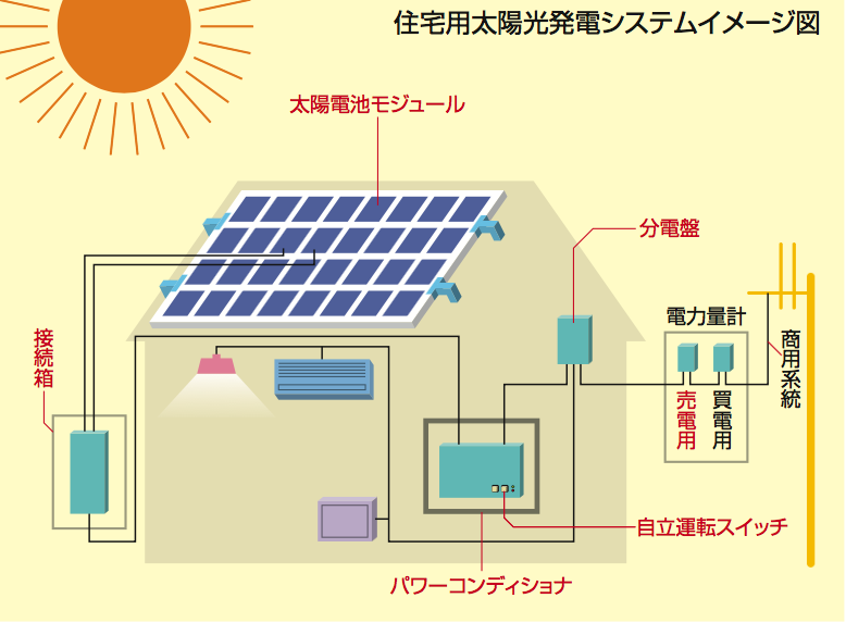 太陽光発電システムのイラスト、1.太陽電池アレイ(2.太陽電池モジュール、3.太陽電池架台)、4.接続箱、5.パワーコンディショナ、6.分電盤、7.売電用積算電力量計、8.買電用積算電力量計、9.商用電力系統、10.蓄電池、11.外部モニタ