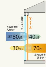 (従来のサッシとまどまどで)外の騒音を入れない、騒音80dBが40dBに。室内の音を出さない、室内の音70dBが30dBに。