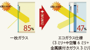 一枚ガラスでは太陽エネルギーの透過率は85%、まどまどのエコガラス仕様(3ミリ+中空層6ミリ+金属膜付きガラス3ミリ)では47%になります。