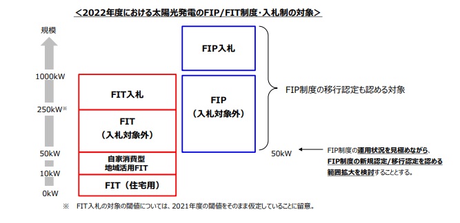 FIP対象