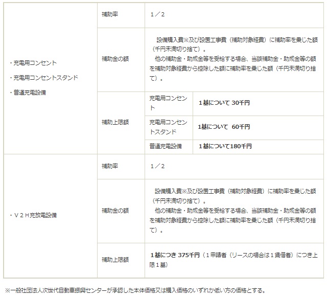 補助金額
