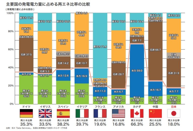 再エネ比率