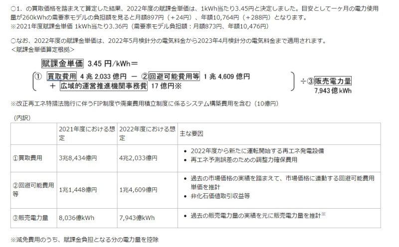 再エネ賦課金