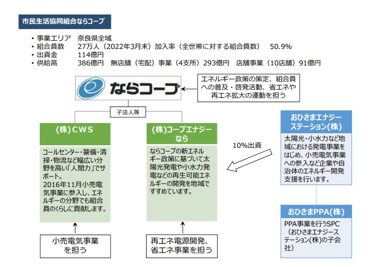ならコープ