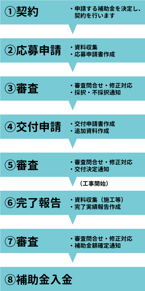 補助金申請フロー