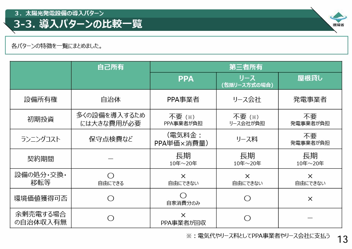 環境省　導入パターン