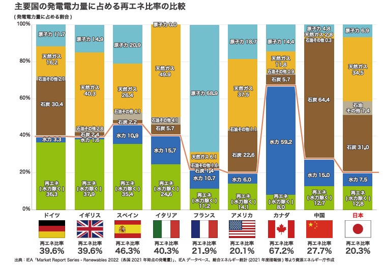 再エネ比率2023